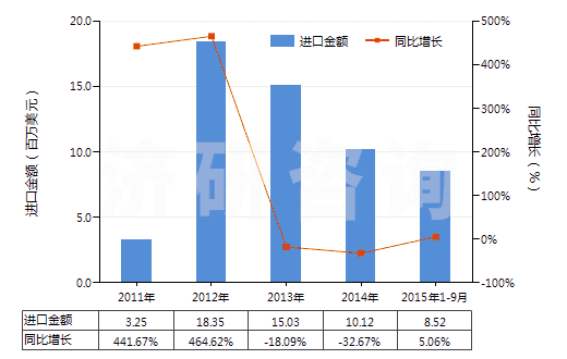 2011-2015年9月中國(guó)其他碑用或建筑用石(HS25169000)進(jìn)口總額及增速統(tǒng)計(jì) 2011-2015年9月中國(guó)其他碑用或建筑用石(HS25169000)進(jìn)口總額及增速統(tǒng)計(jì)